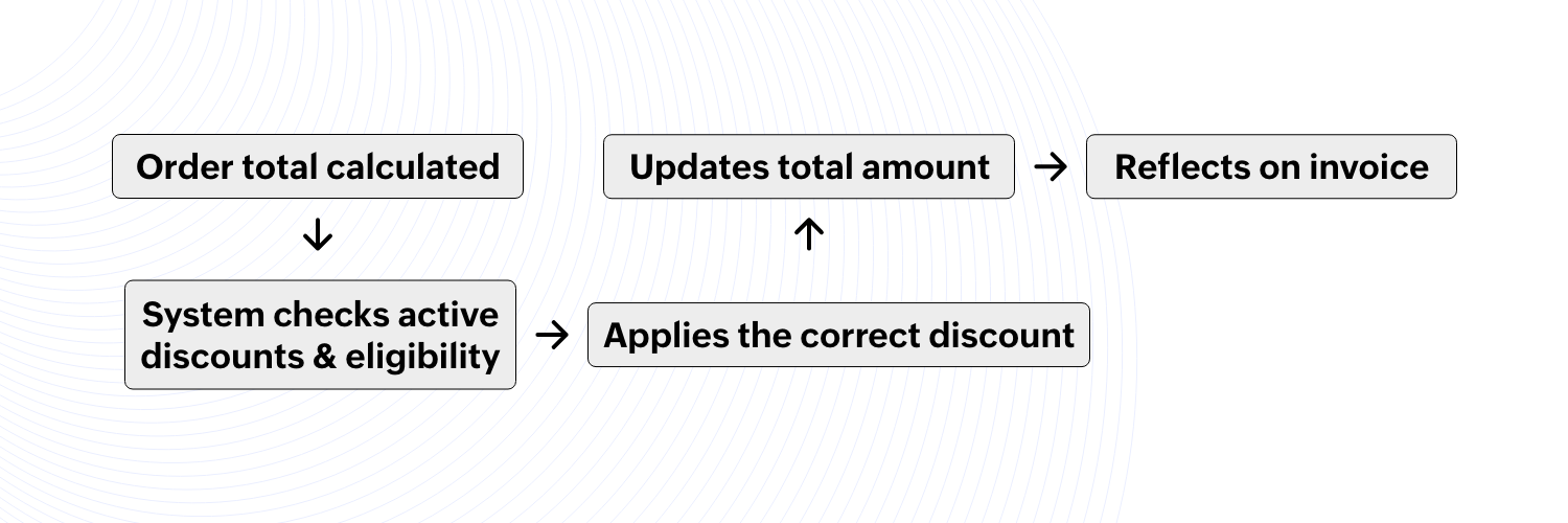 Auto-applt discounts workflow