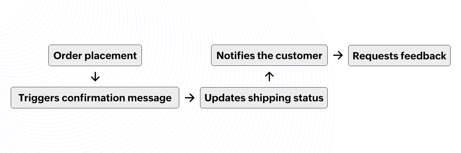Order placement workflow