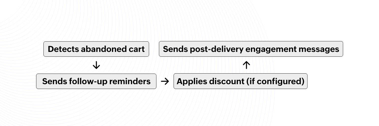Order follow-up reminder workflow