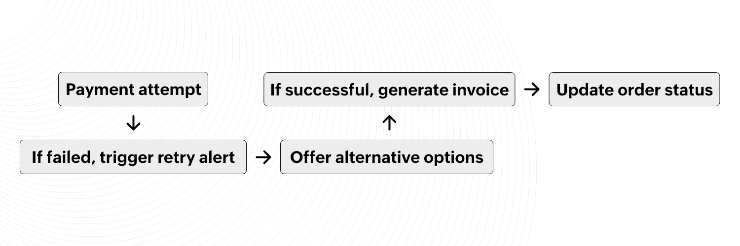 Payment gateway integration and failure handling workflow