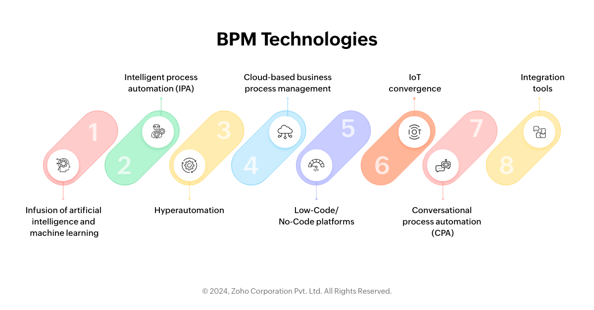 BPM technologies