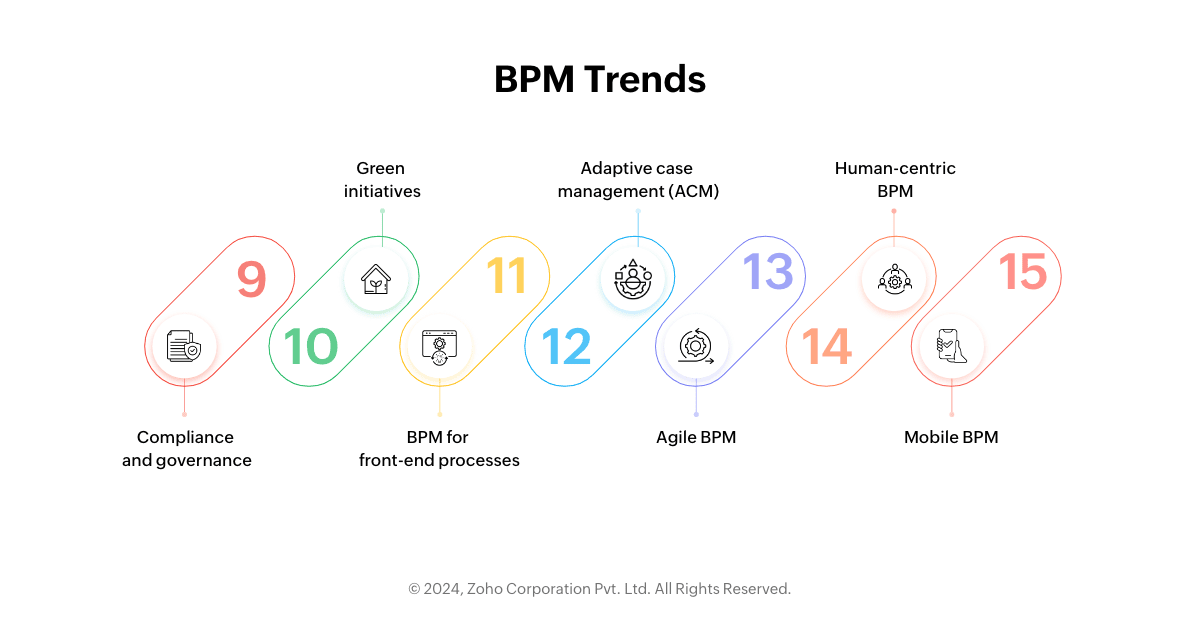 BPM trends