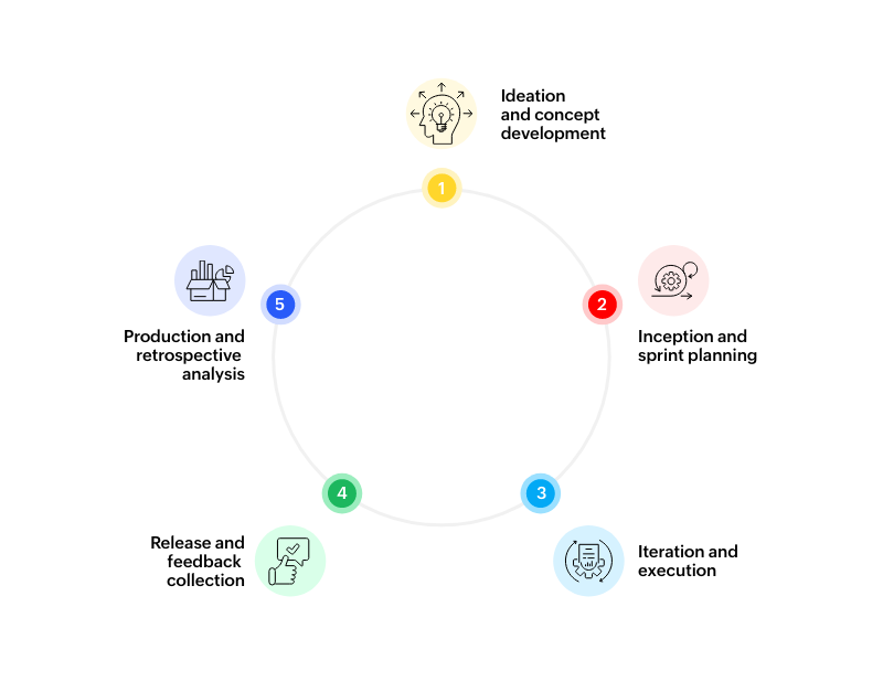 Steps to create an agile workflow