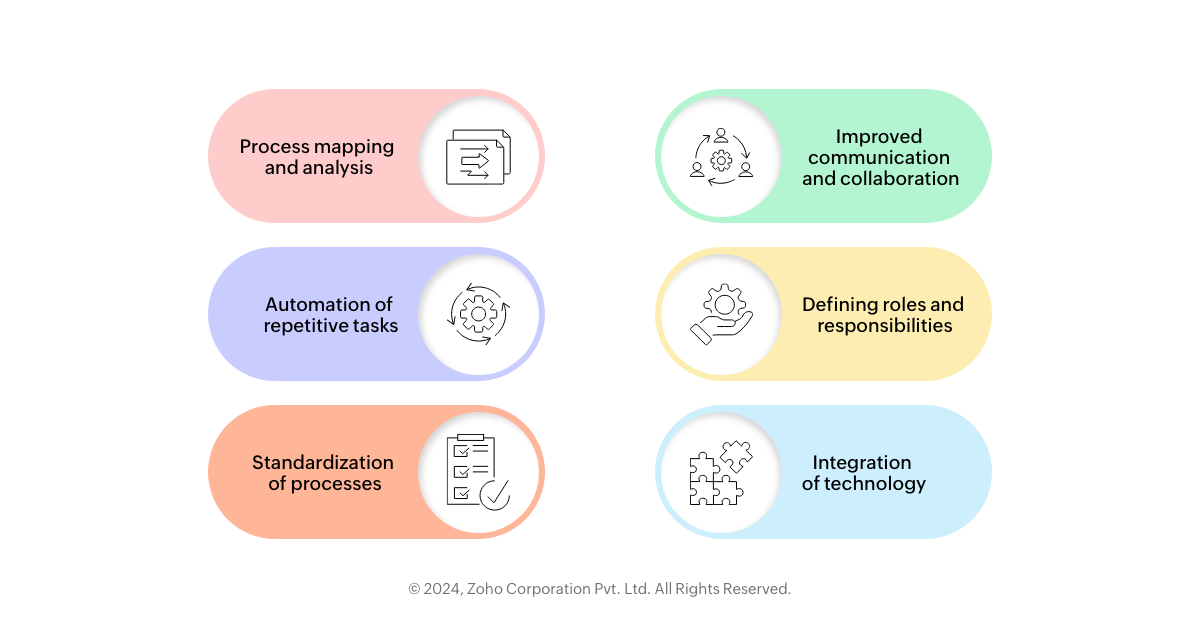 How BPM identifies and fixes inefficiencies