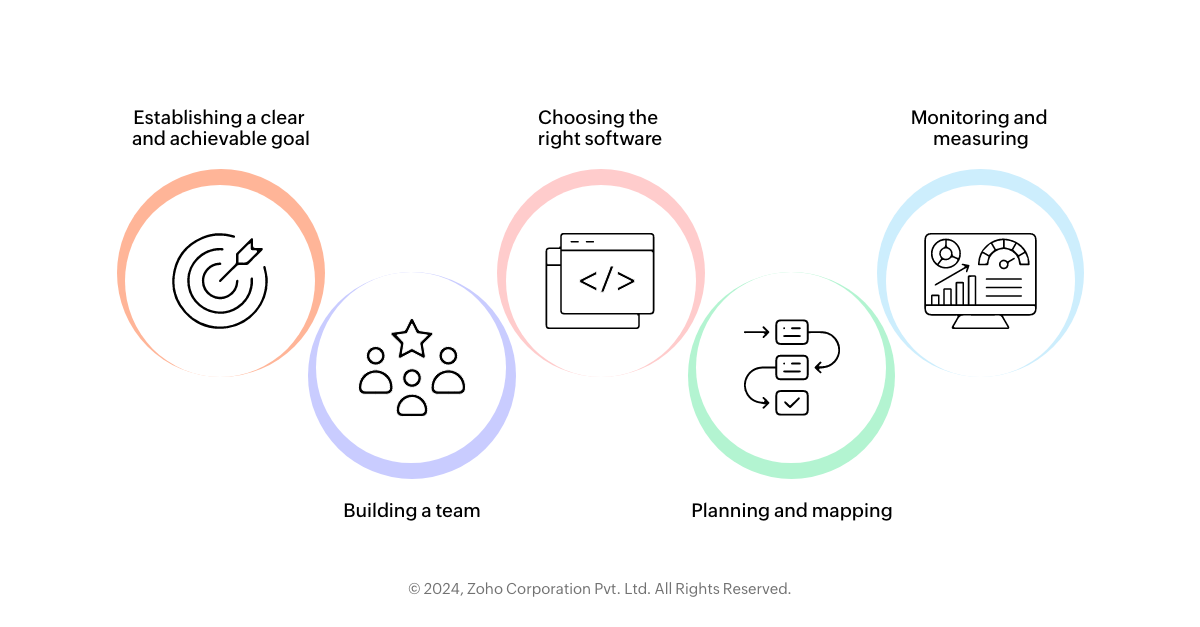 bpm implementation steps