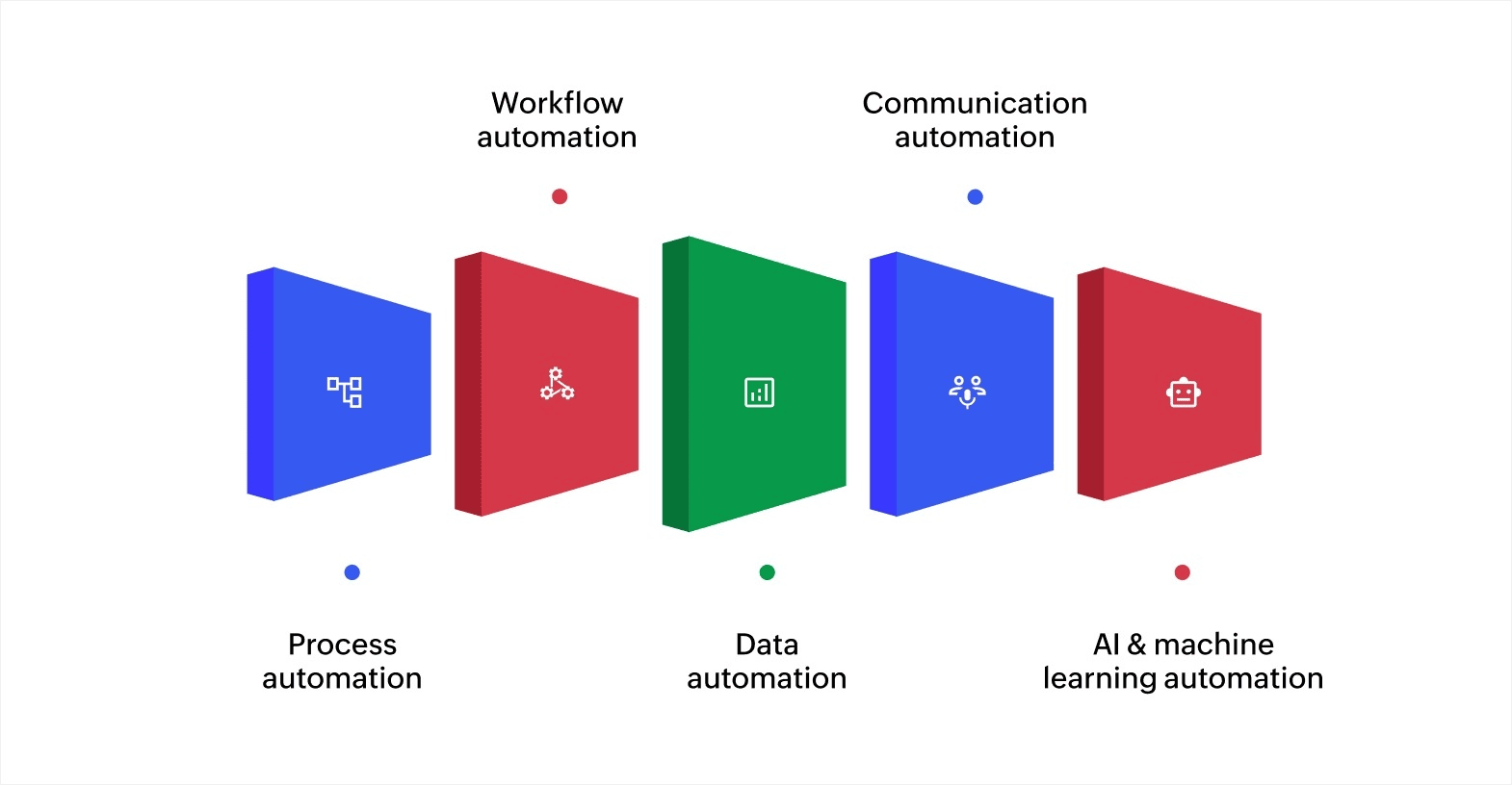 5 key automation capabilities your business needs: 1. Process automation, 2. Workflow automation, 3. Data automation, 4. Communication automation, 5. AI and machine learning automation.