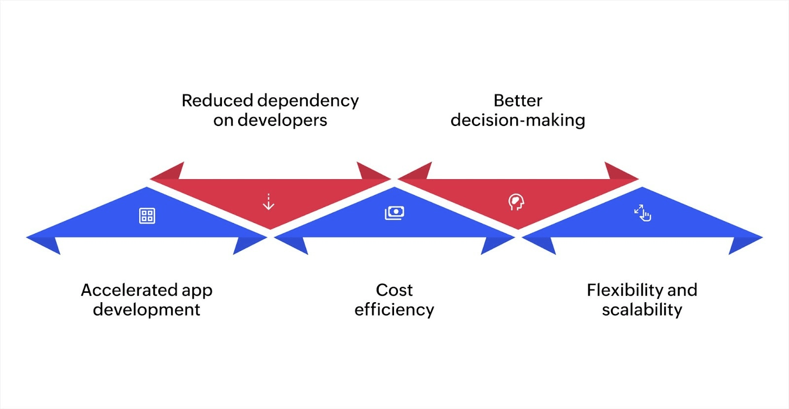Key benefits of AI-driven low-code development: accelerated app development, reduced dependency on developers, cost efficiency, better decision-making, and flexibility and scalability.