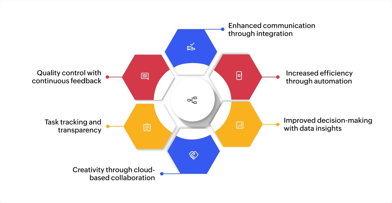 Key benefits of collaborative workflows.