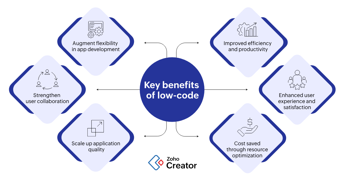 Key benefits of low-code development