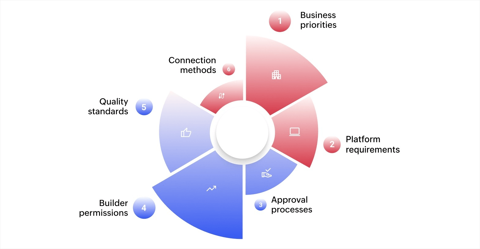 Key components of a low-code strategy