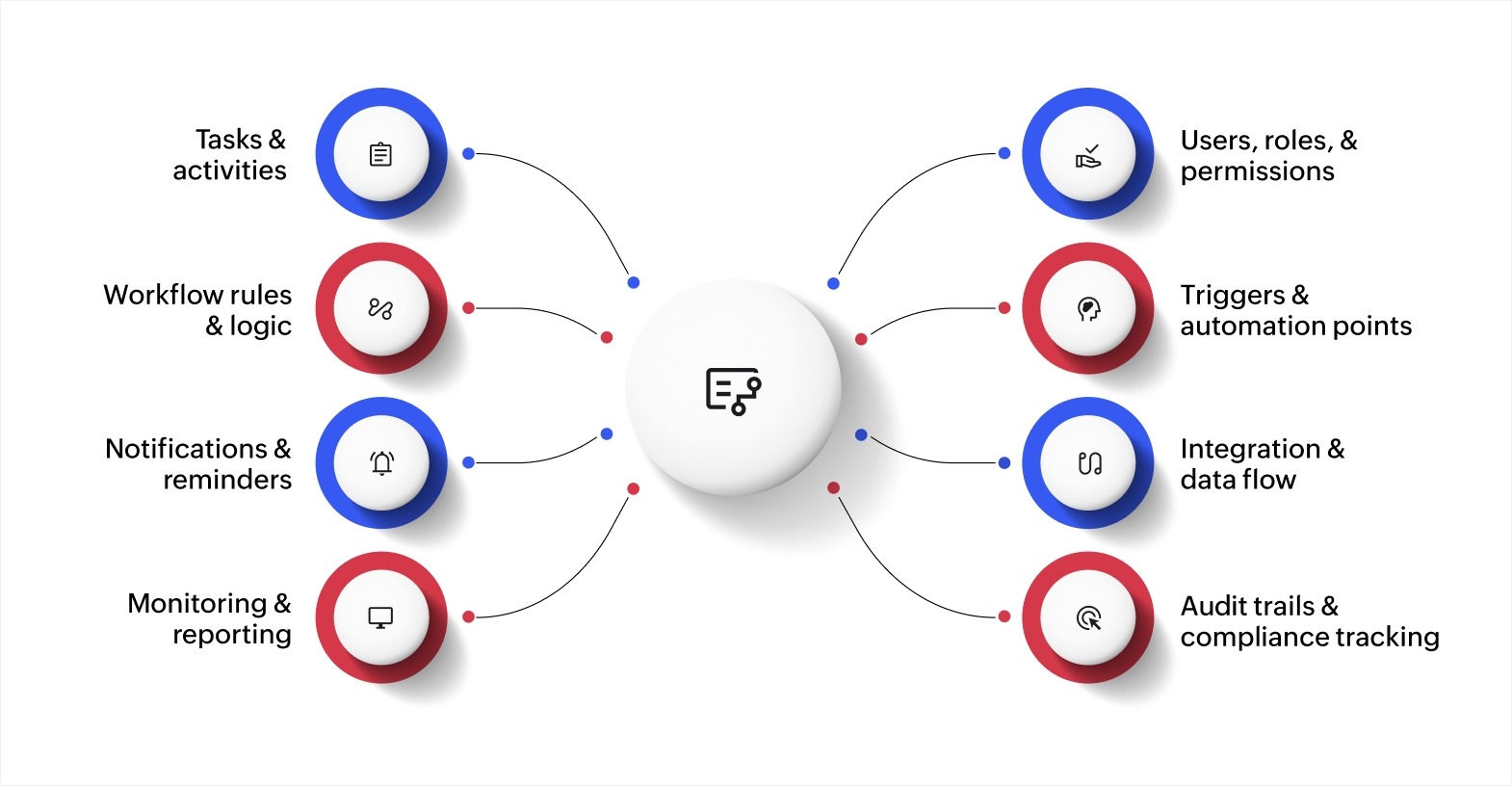 Key components of a workflow system