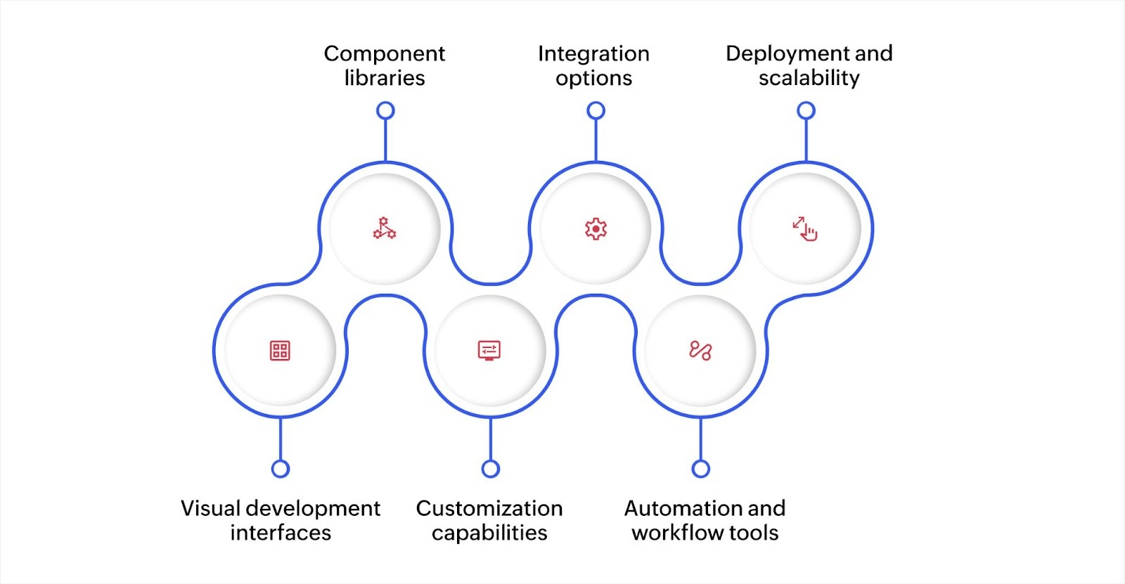 Key differences between low-code and no-code platforms: visual development interfaces, component libraries, customization capabilities, integration options, automation and workflow tools, and deployment and scalability.