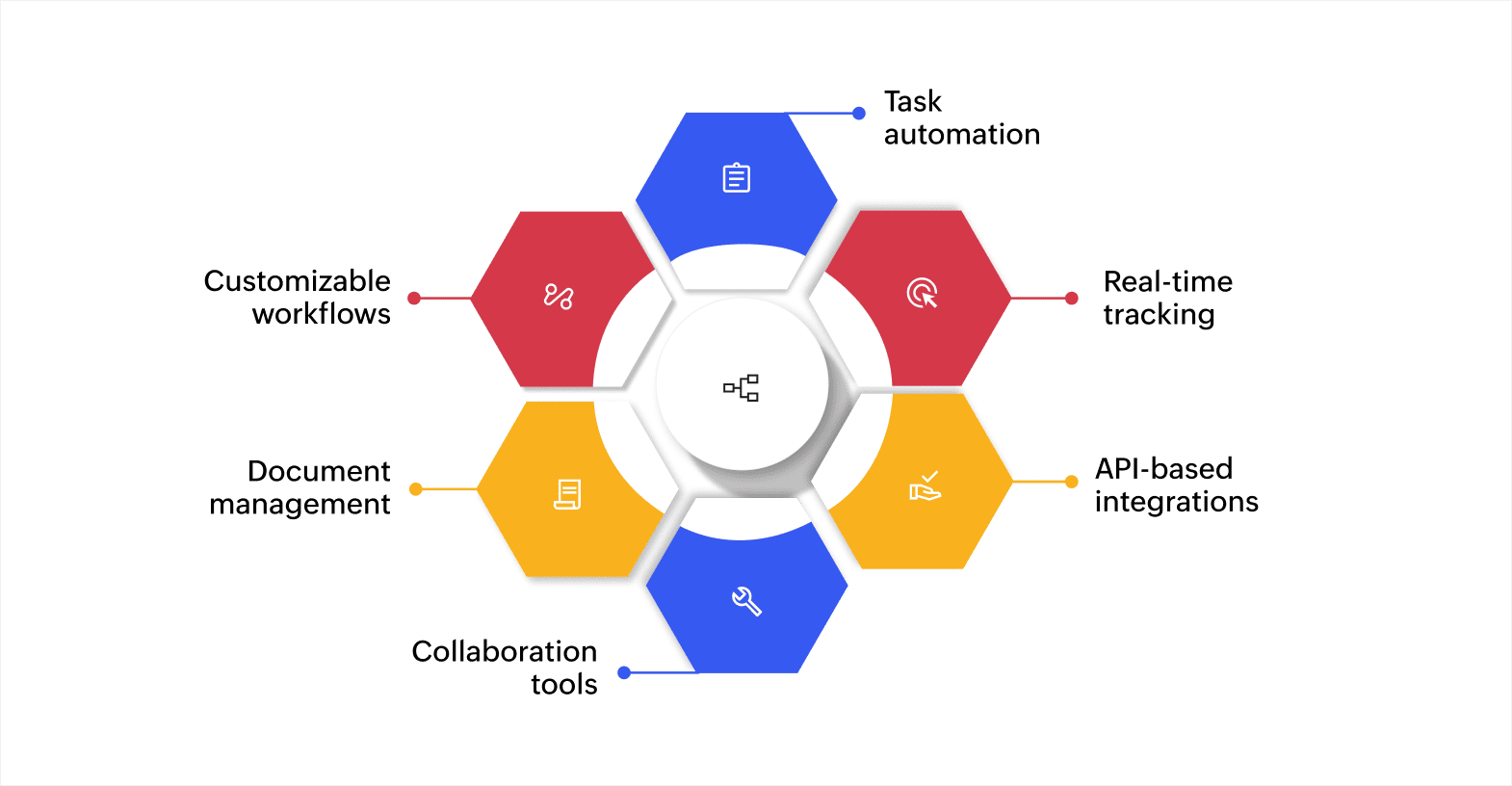 Key features of an integrated workflow management system
