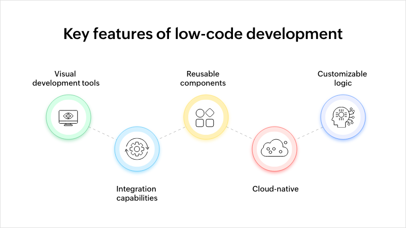 Key features of low-code development