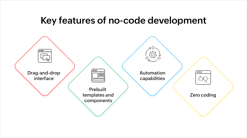Key features of no-code development