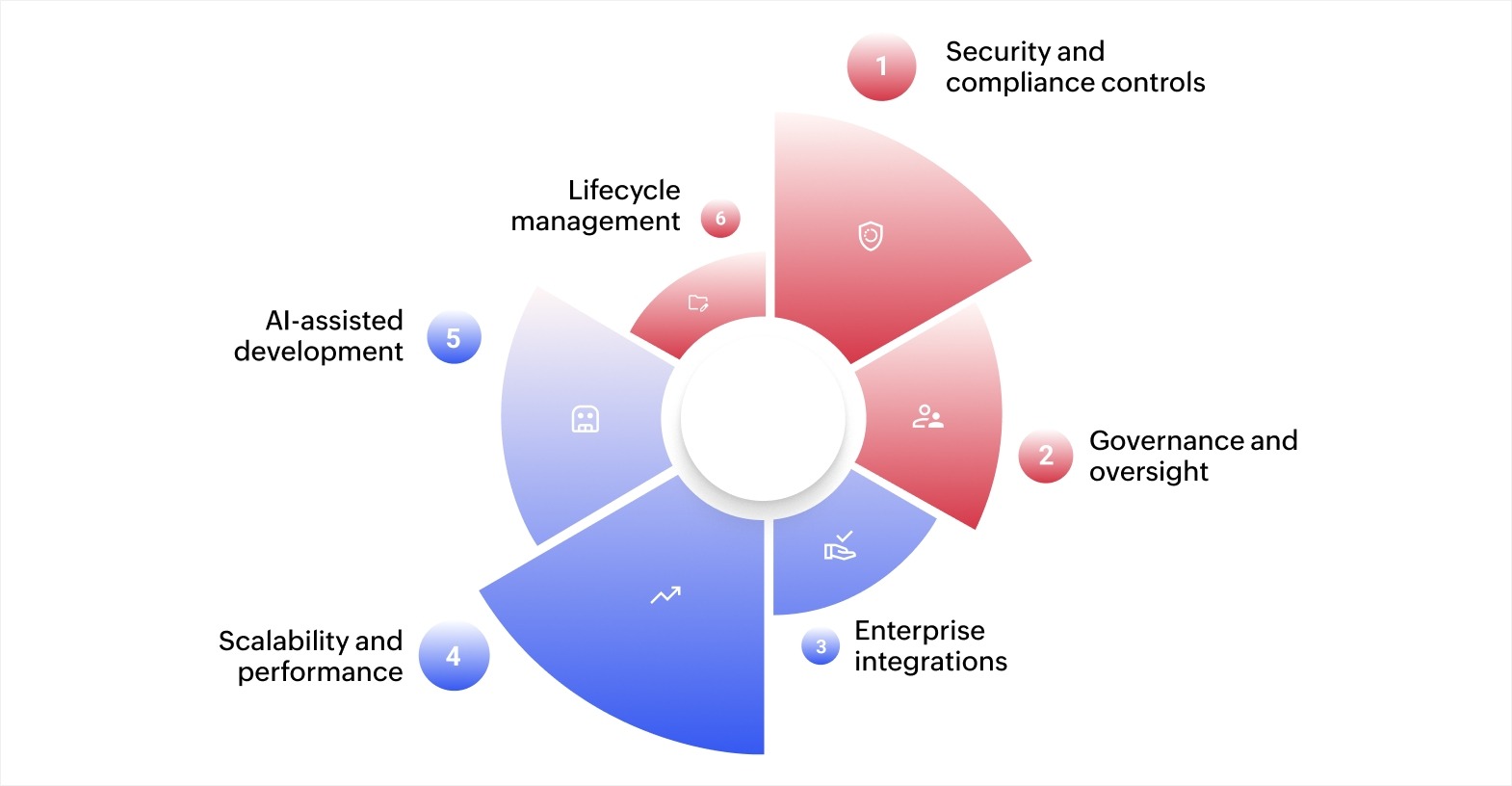 Key features that make AI app builders different for enterprise operations: 1. Security and compliance controls, 2. Governance and oversight, 3. Enterprise integrations, 4. Scalability and performance, 5. AI-assisted development, 6. Lifecycle management