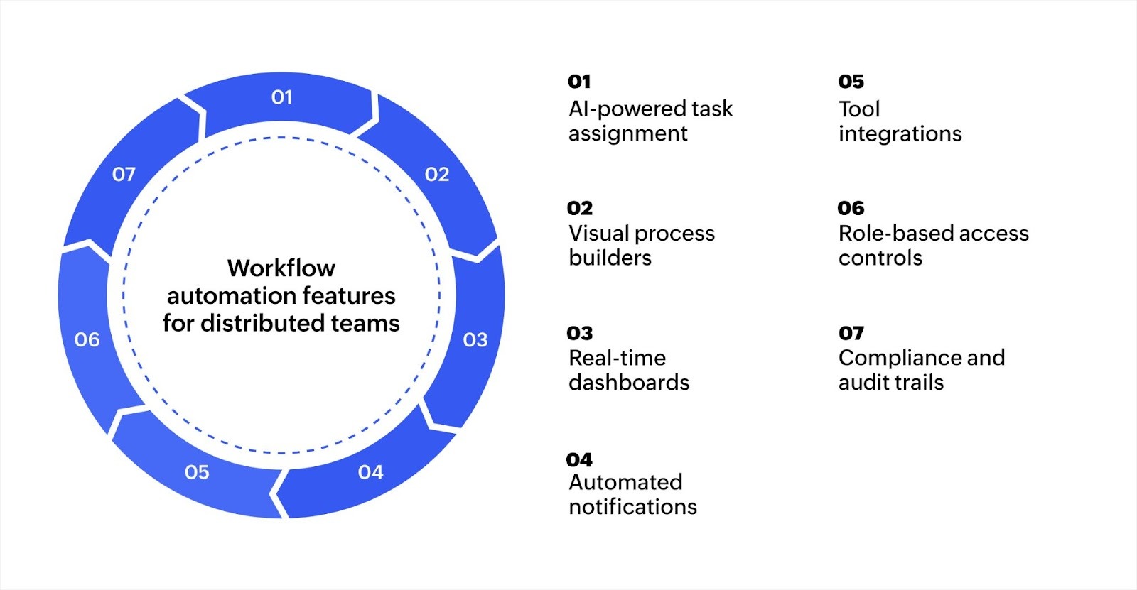 Key features that make workflow automation effective for distributed teams