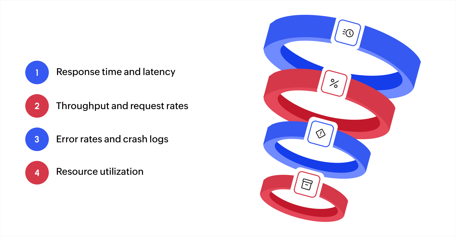 Key metrics to monitor for performance troubleshooting