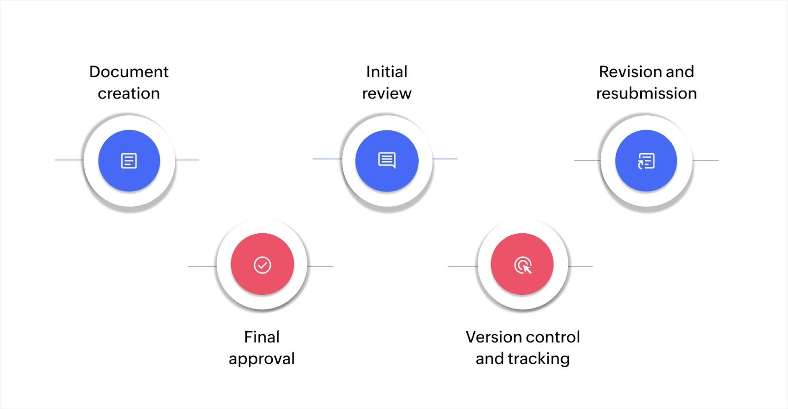 Key stages of a document approval process