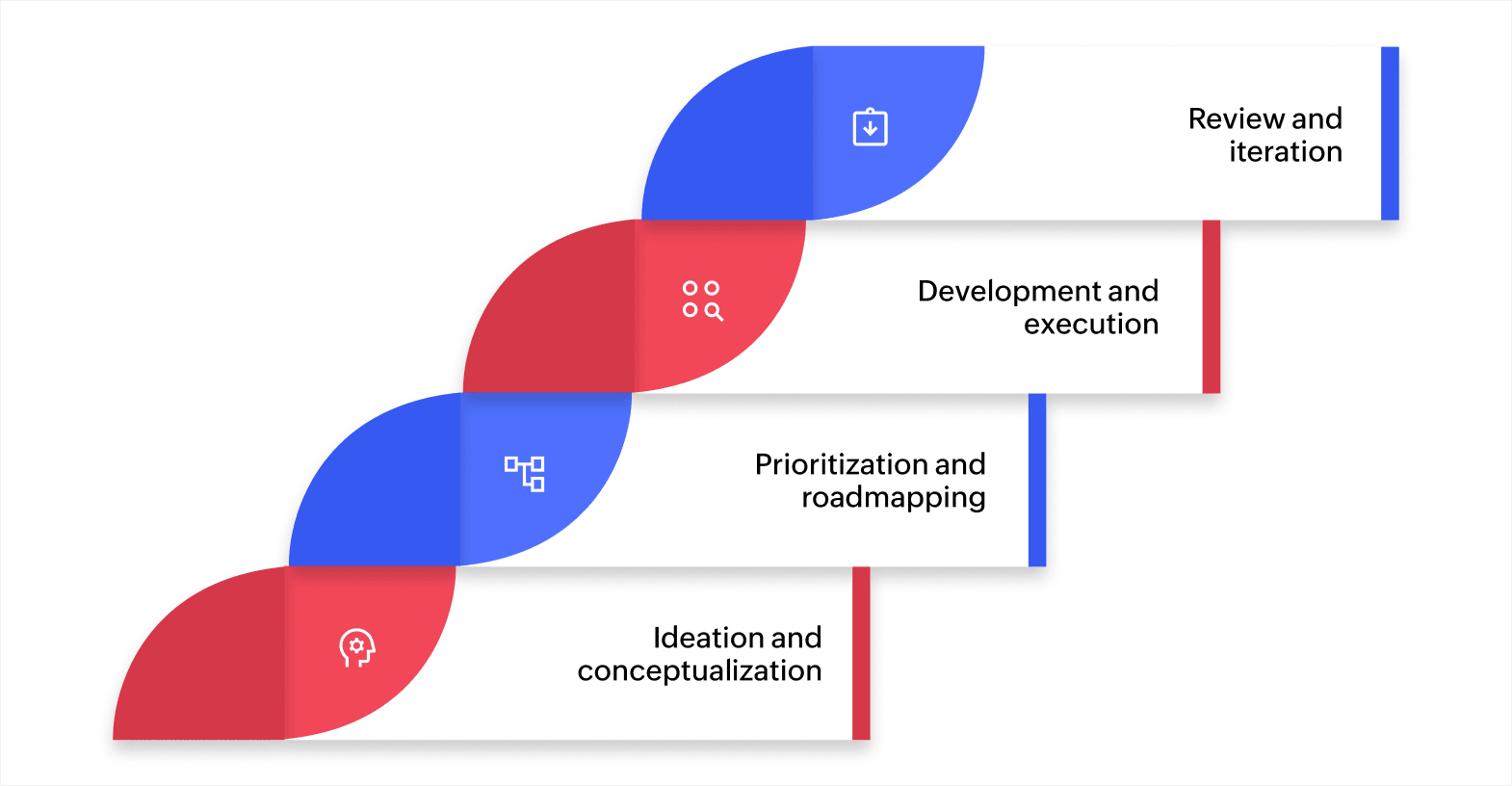 Key stages of a product management workflow