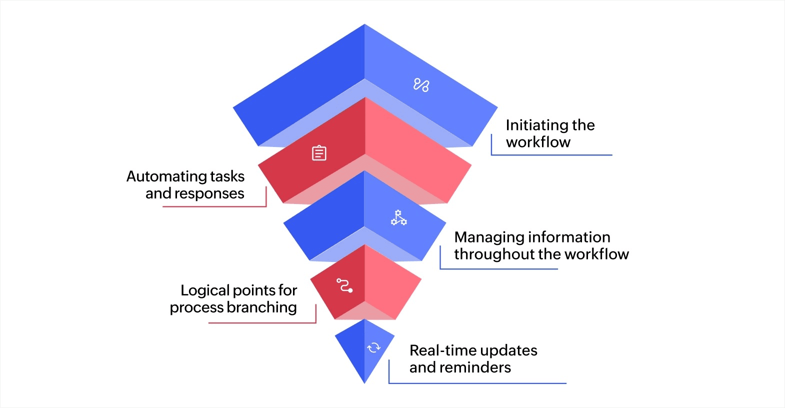 Key workflow components overview.