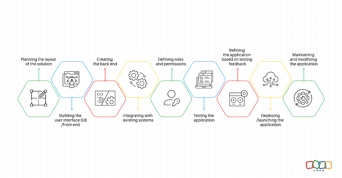 layers of application building process