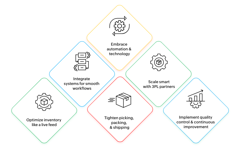 Strategies to streamline order to delivery process