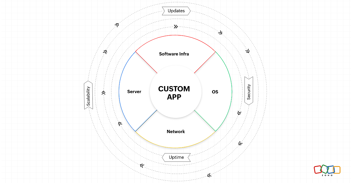 low-code abstracts complexity