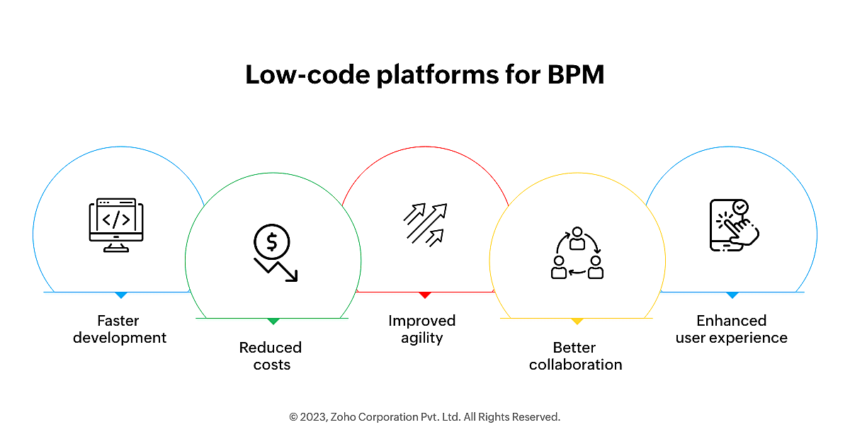 Low-code platforms as bpm software