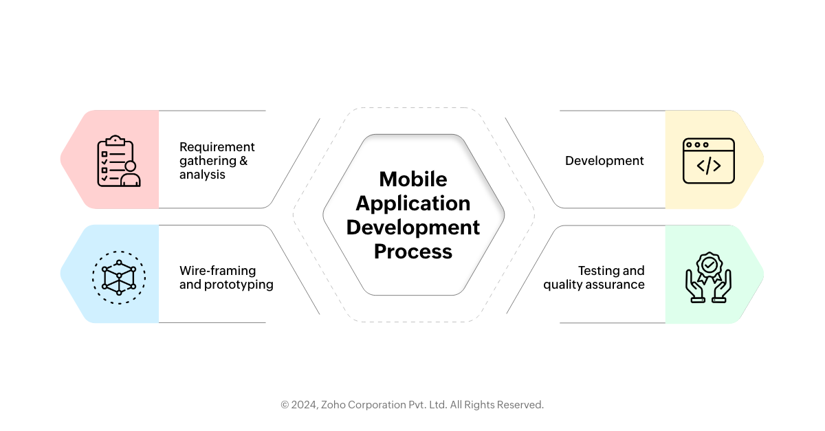 mobile application development process