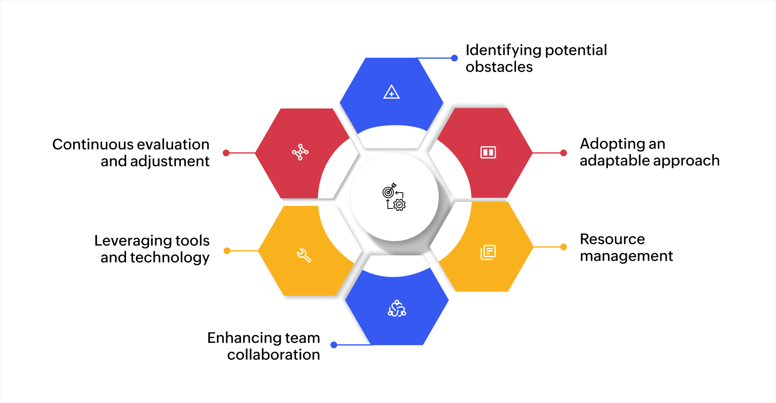 Overcoming implementation challenges through methodology