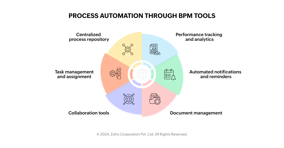 Process automation through BPM tools