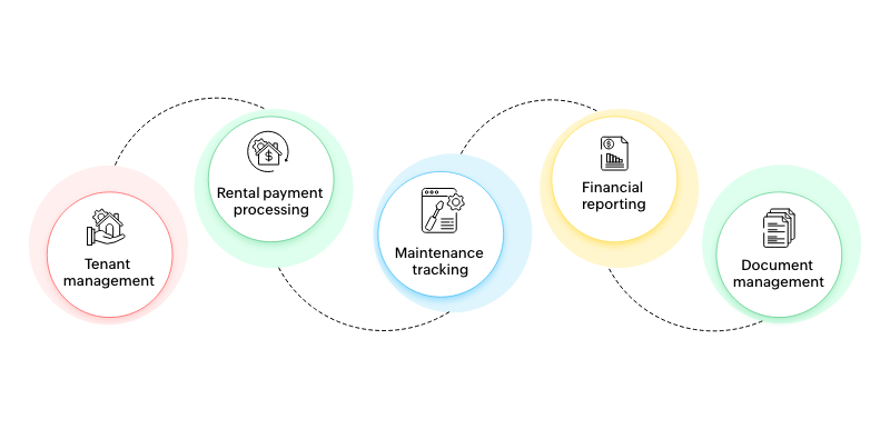 Key components of smart property management automation