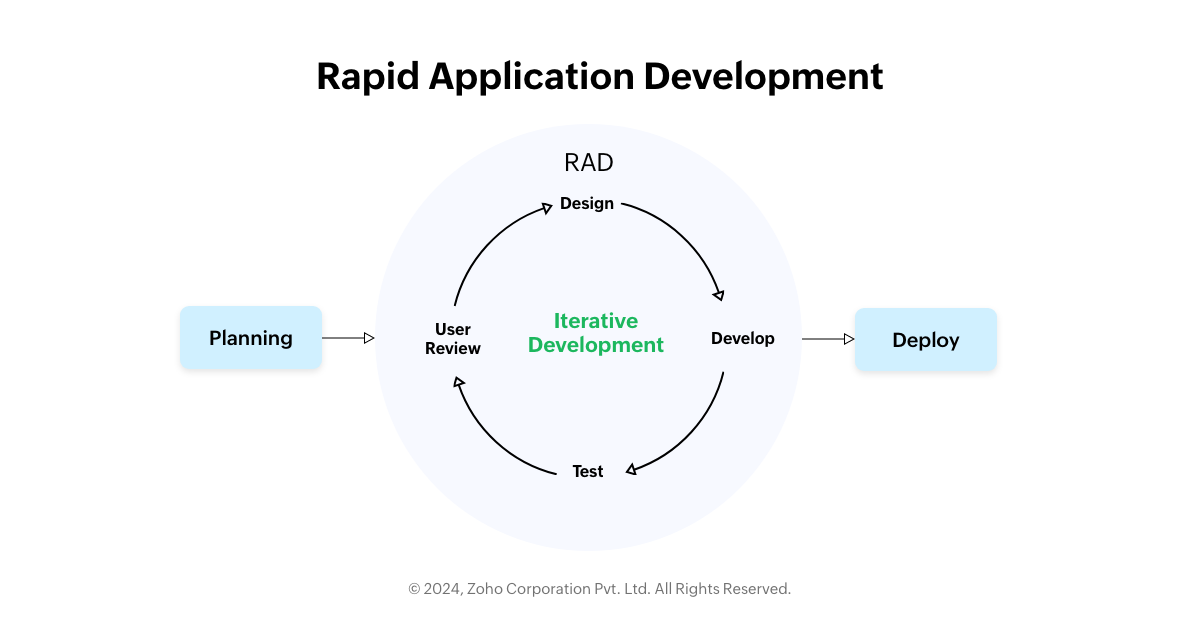 RAD model process