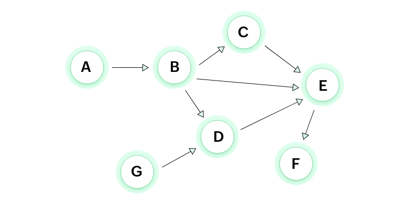 Directed acyclic graphs (DAGs)