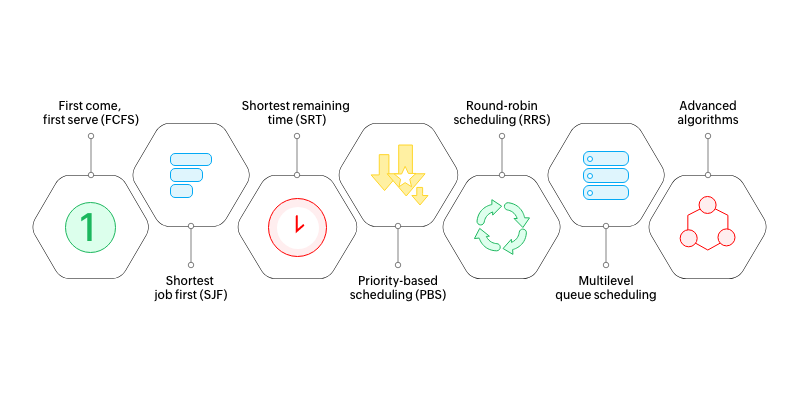 Workflow scheduling algorithms