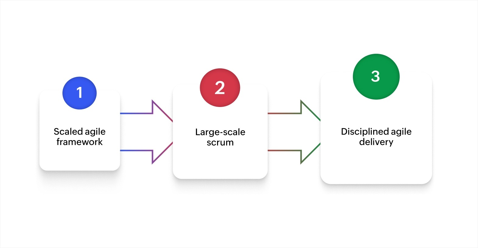 Selecting and applying scaled agile frameworks: 1. Scaled Agile Framework for coordinating enterprise teams, 2. Large-Scale Scrum for transparent task management, and 3. Disciplined Agile Delivery for aligning strategies