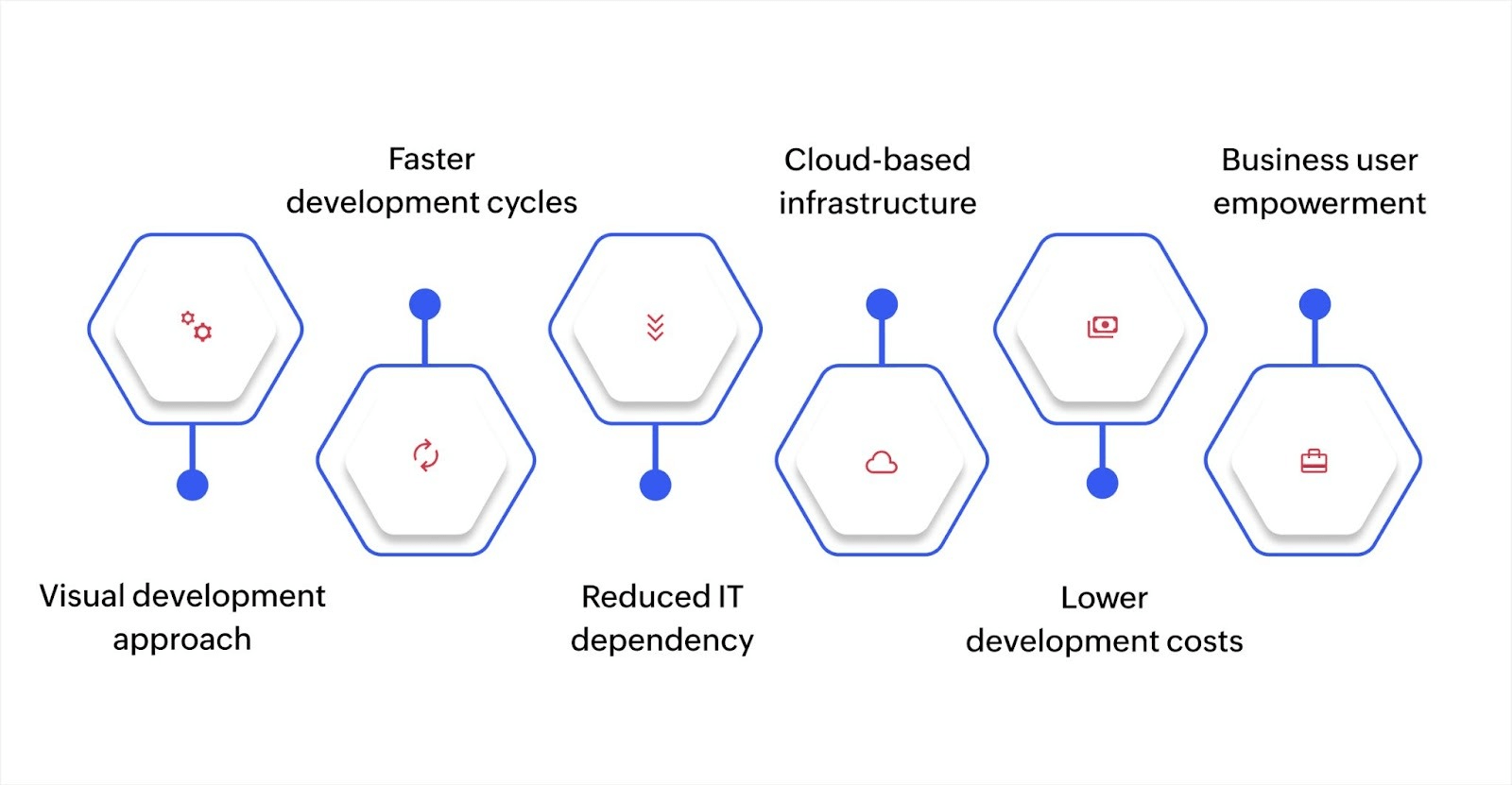 Similarities of low-code and no-code platforms: visual development approach, faster development cycles, reduced IT dependency, cloud-based infrastructure, lower development costs, and business user empowerment.