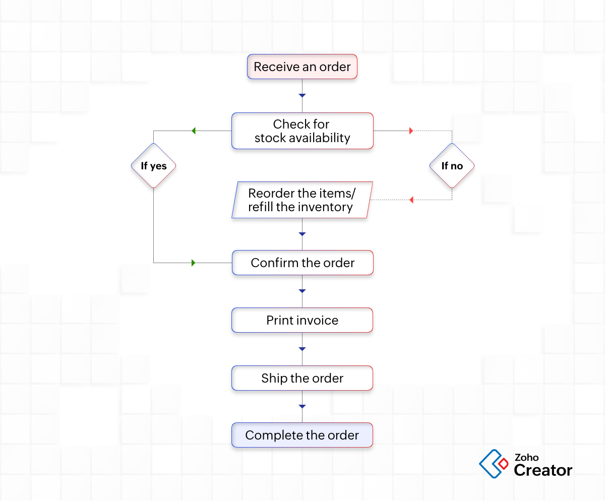 order management workflow chart