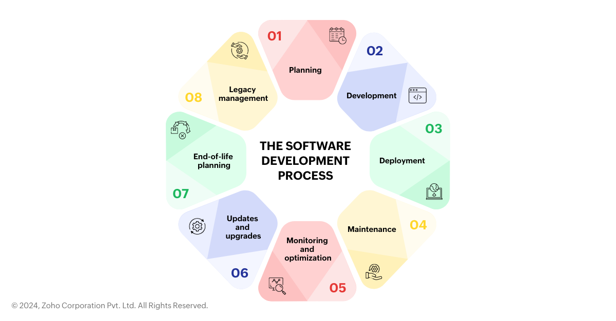 the software development process