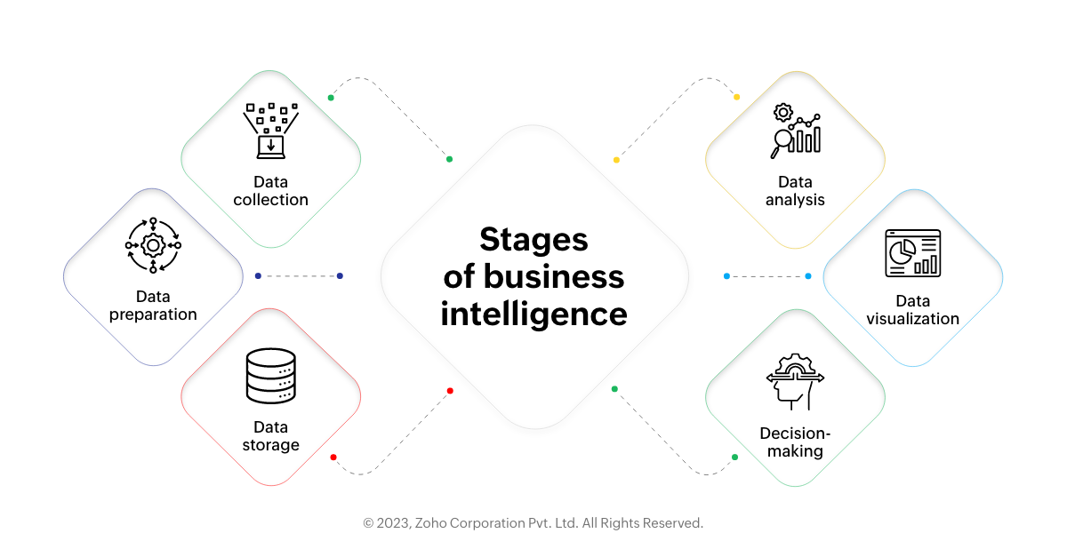 stages of business intelligence