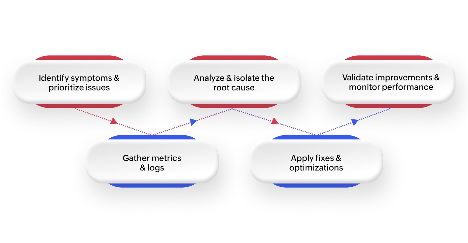 Step-by-step guide to troubleshooting application performance