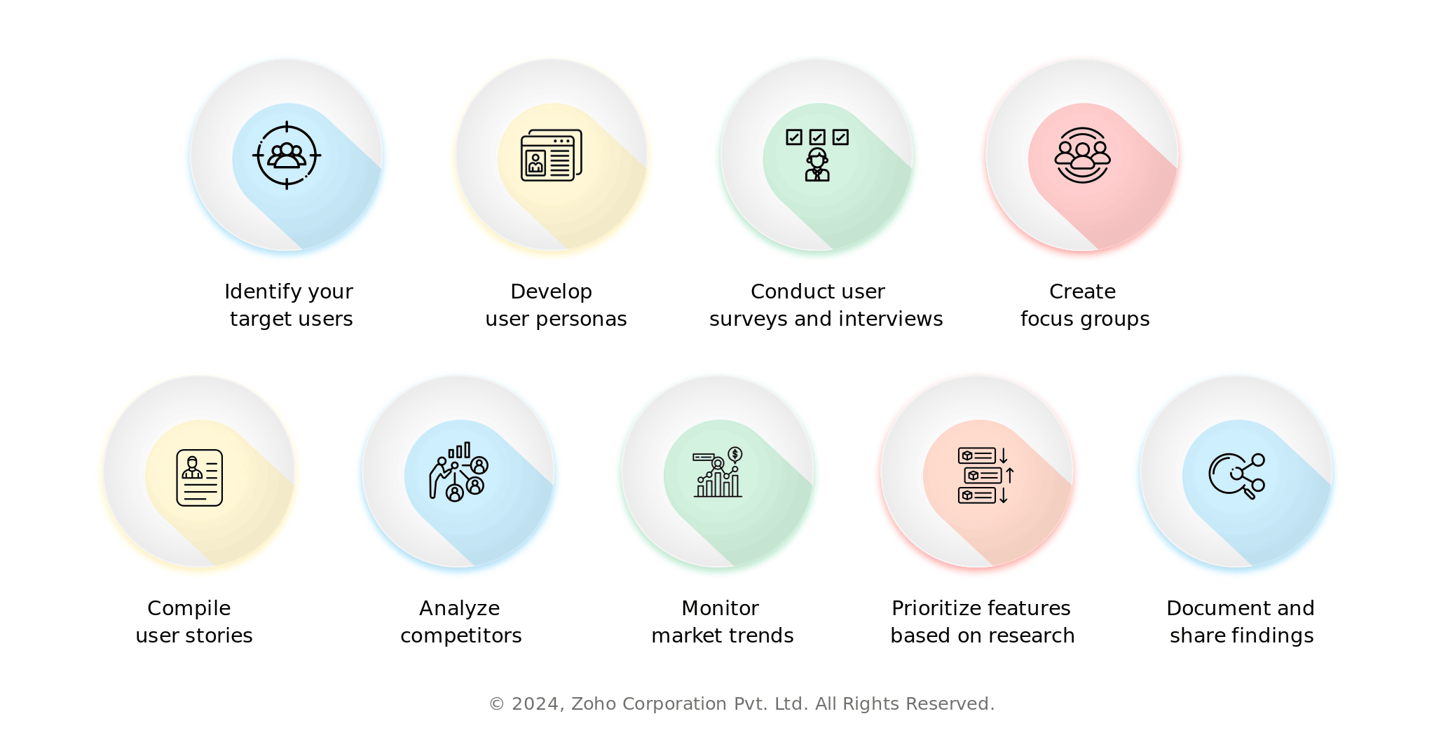 steps for gathering user stories