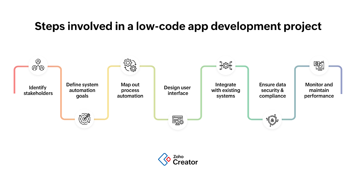 steps involved in low-code development project