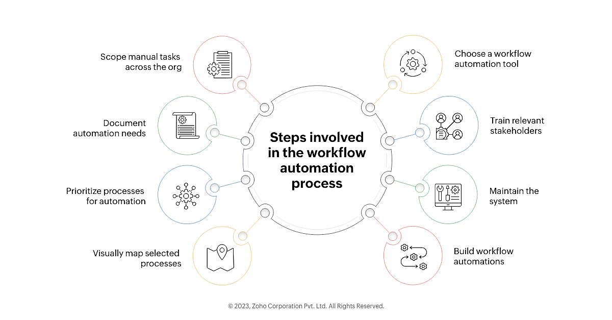 Workflow automation process steps