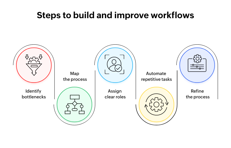 Steps to build and improve workflows