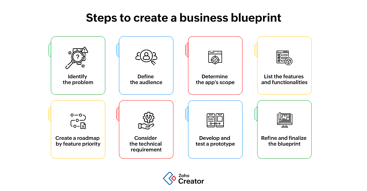 steps to create a business blueprint