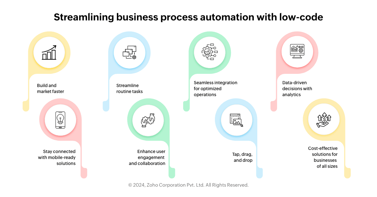 Business process automation