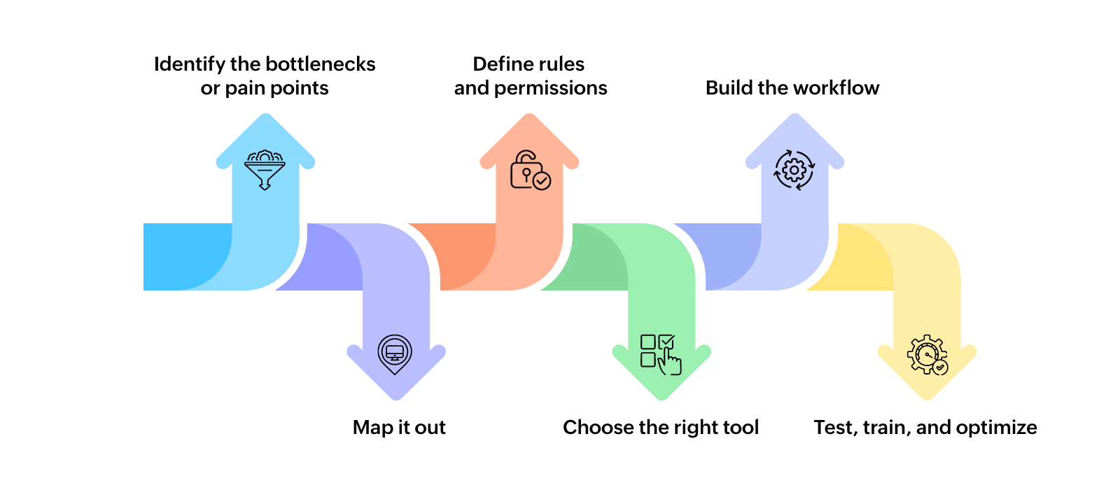 Key steps to create successful workflow designs