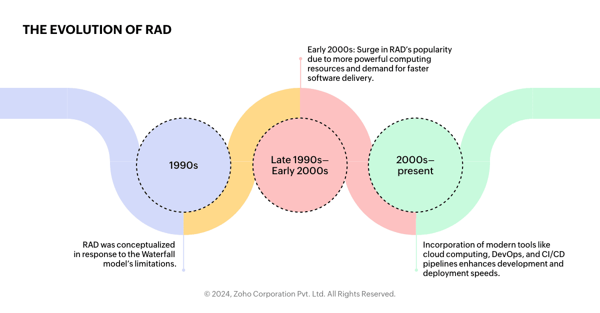 The evolution of RAD